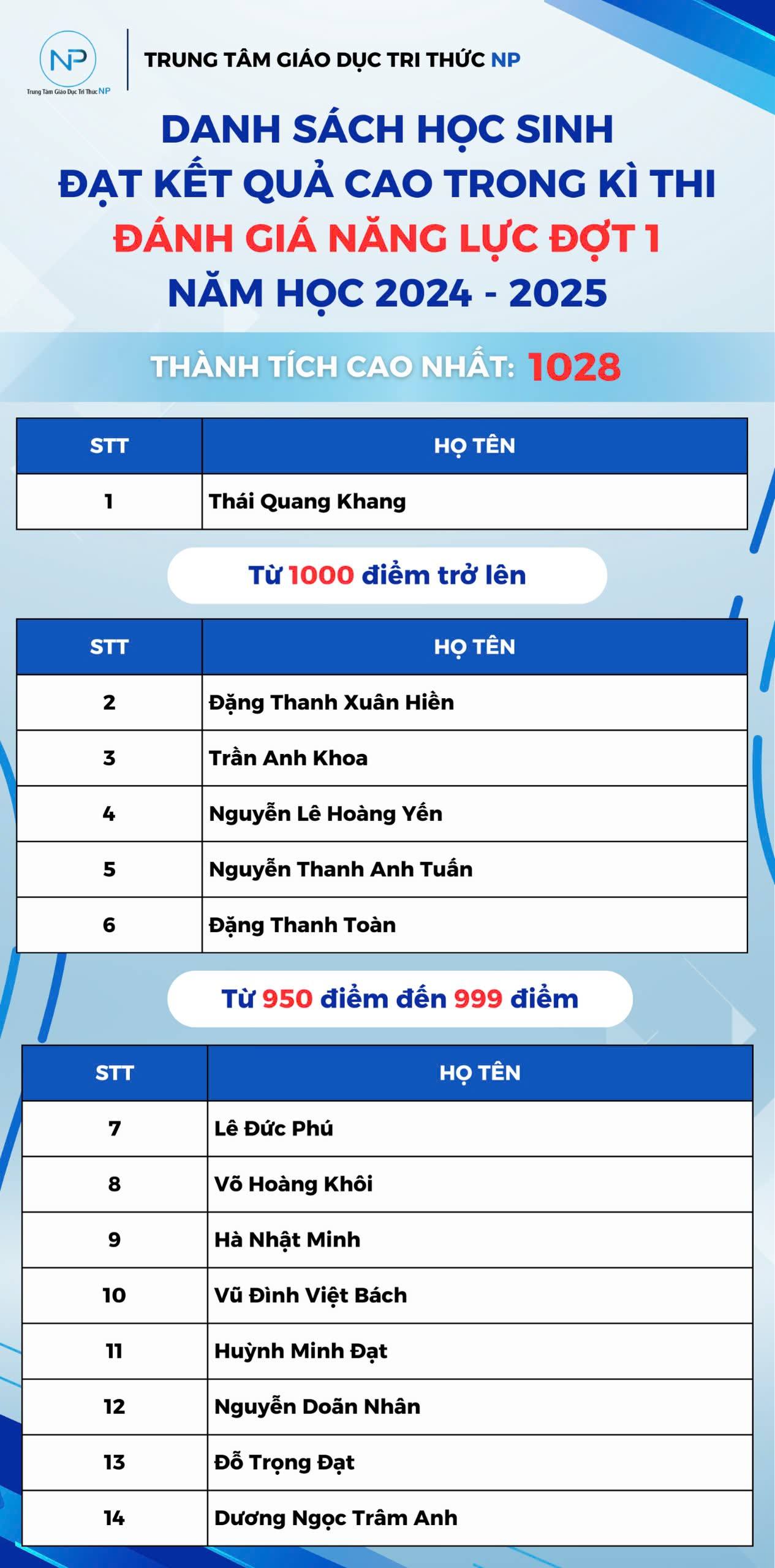 Danh sách học sinh đạt kết quả trong kỳ thi ĐGNL Đợt 1 (2024 - 2025)