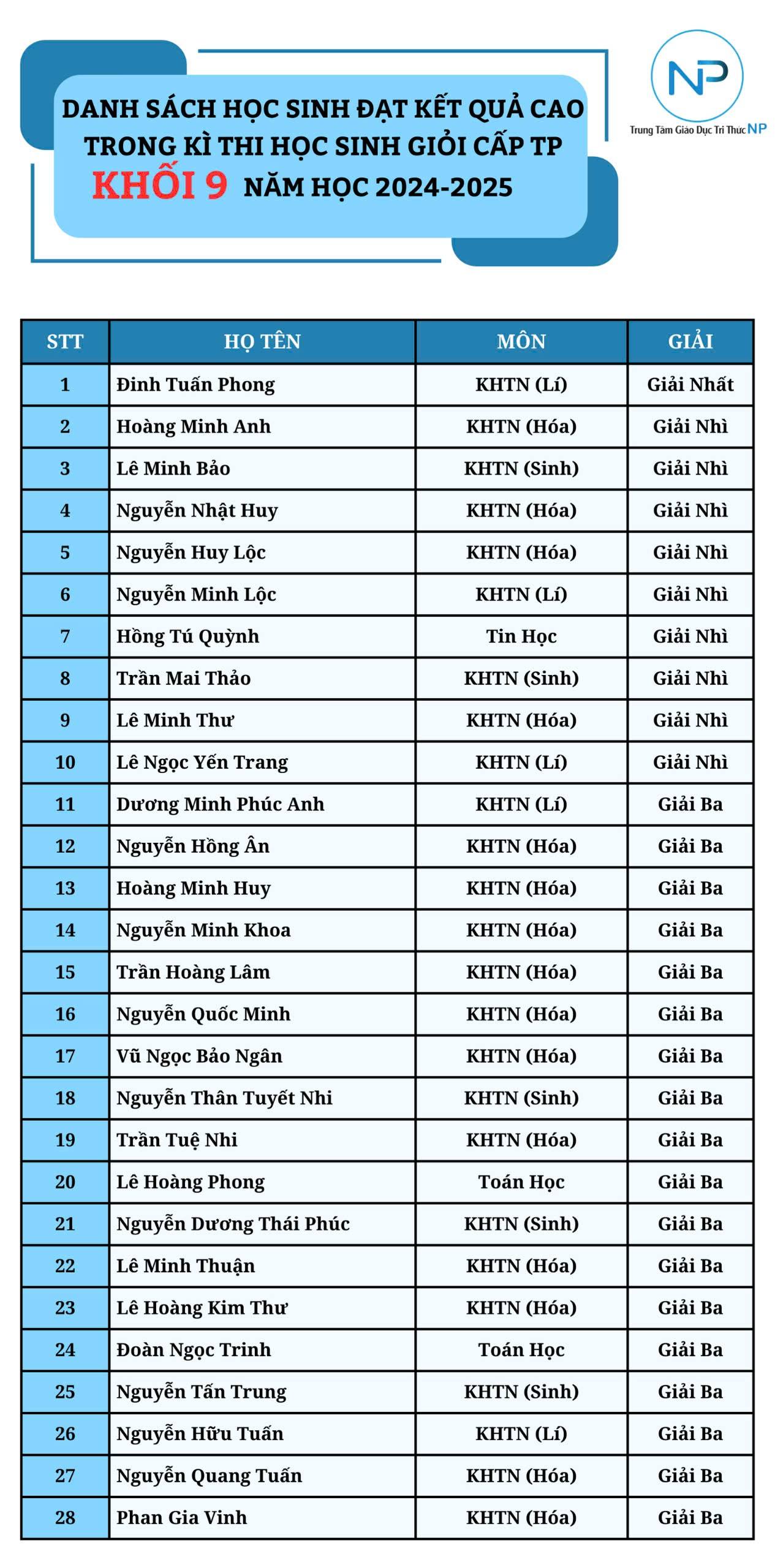 Danh sách học sinh giỏi Khối 9 cấp Thành phố ( năm học 2024-2025)