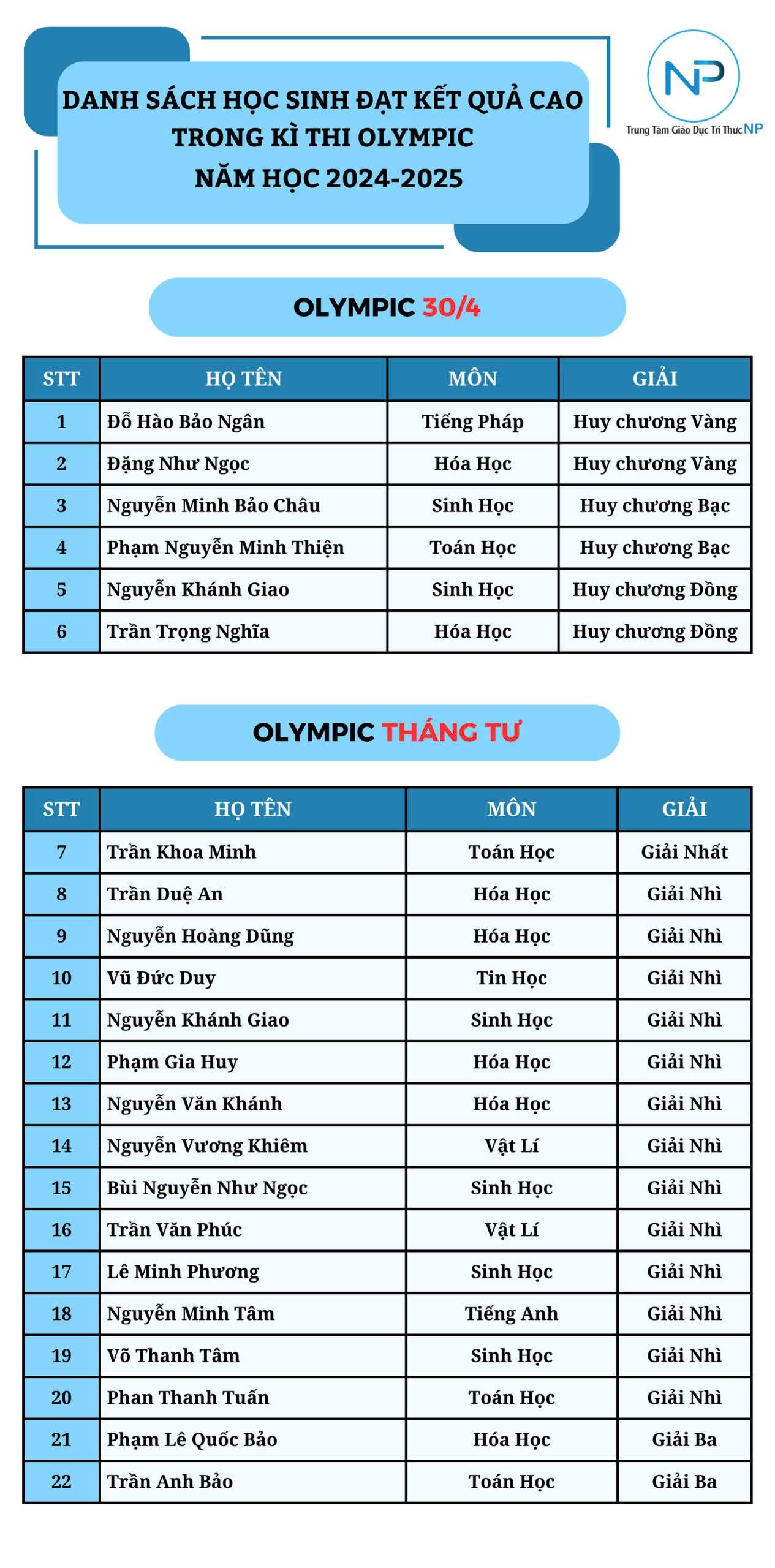 44 HS đạt giải Olympic 30/4/2025 và Olympic Tháng Tư.