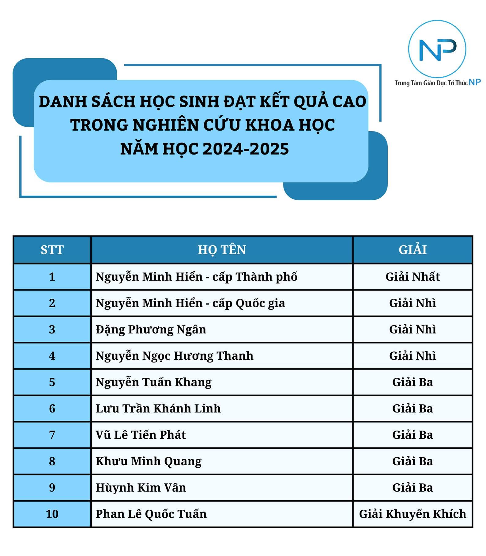 10 HS đạt giải Nghiên cứu khoa học cấp Thành phố trở lên.